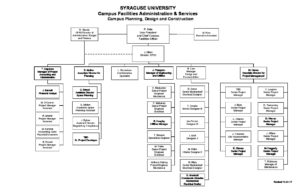 Campus Planning, Design And Construction Organizational Chart 